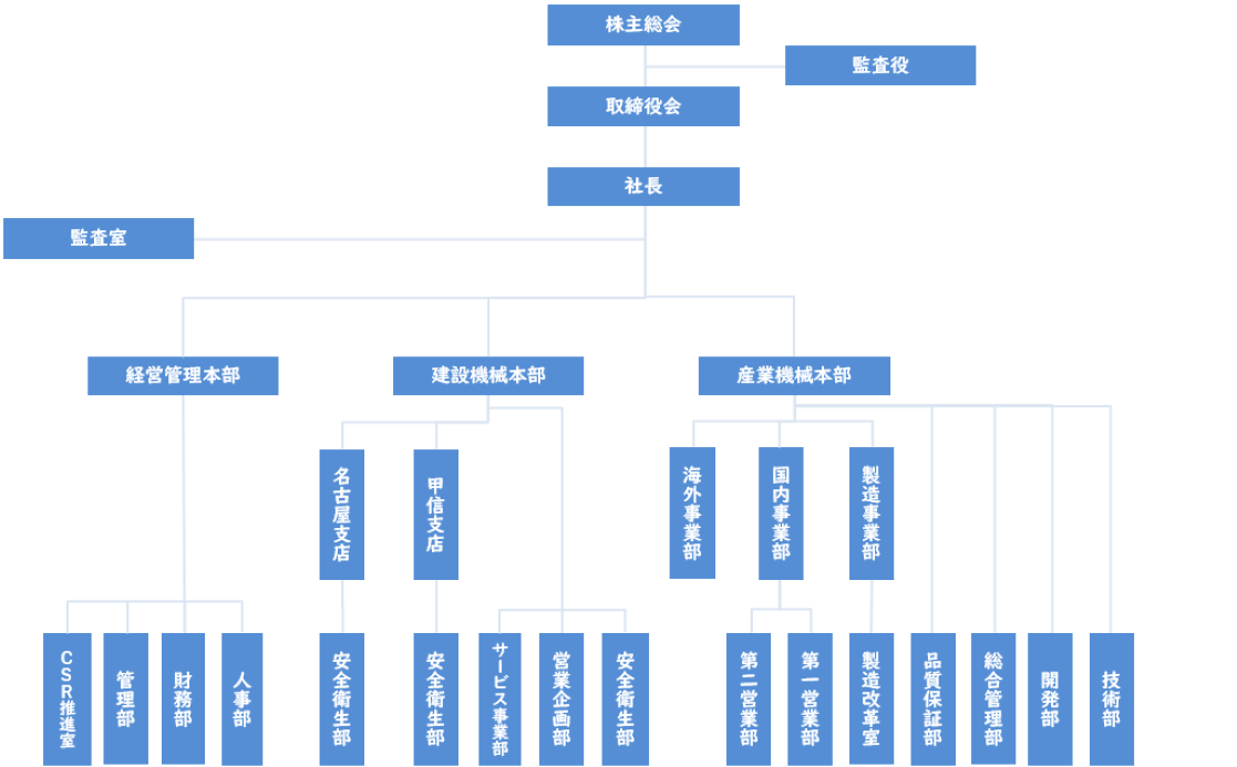 図：組織図