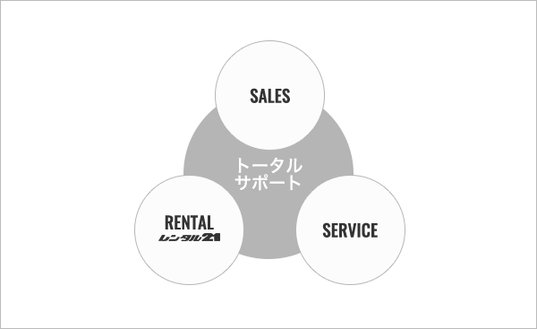 図：販売・レンタル・サービスのトータルサポート